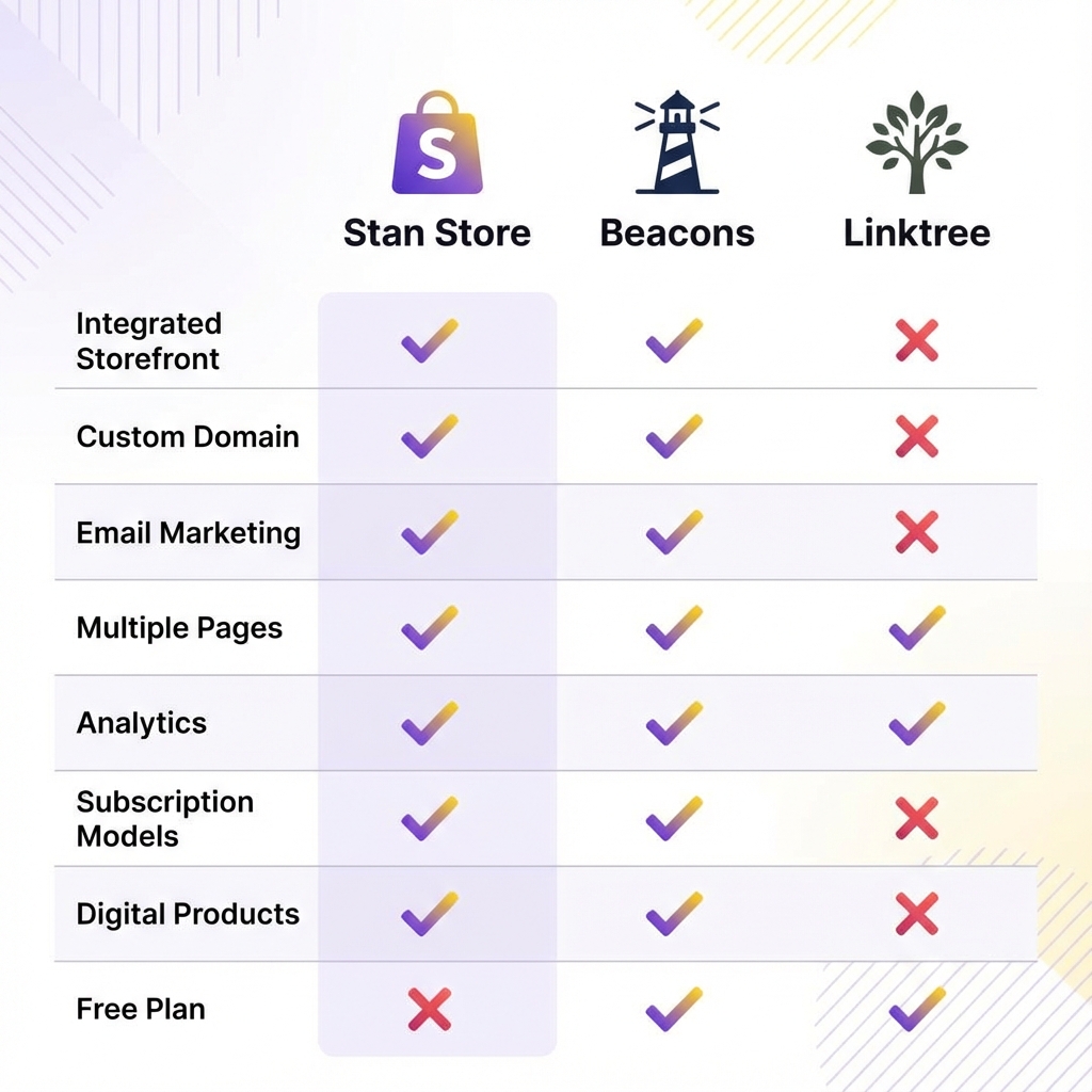 A three-way comparison visualization between industry-leading creator platforms